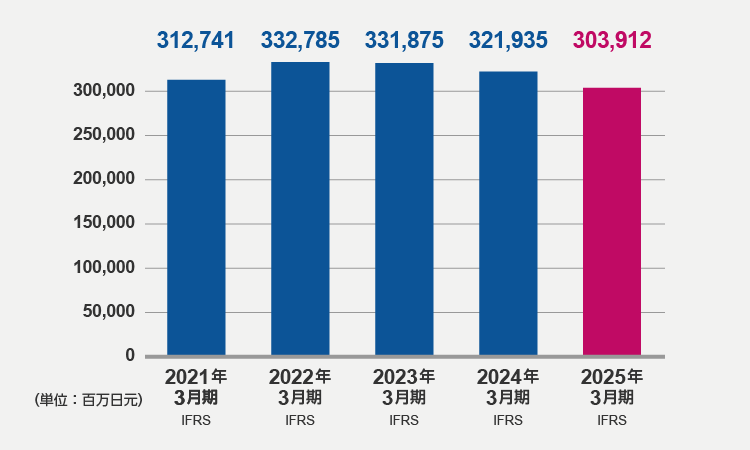 资产合计（2025年3月期）