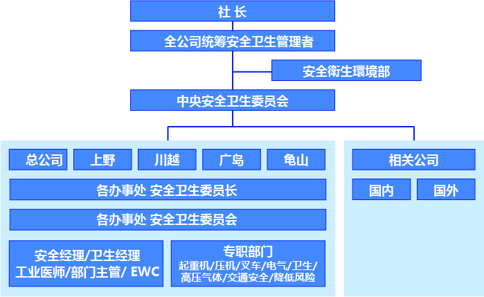 安全卫生活动组织图